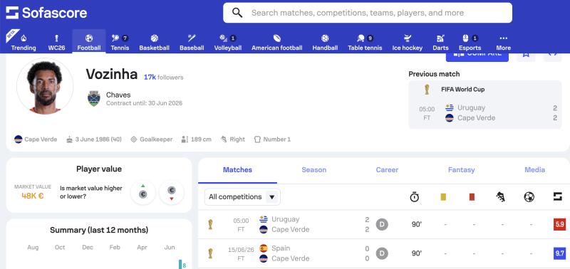 Thủ môn hot nhất World Cup Vozinha nếm trải cảm giác từ đỉnh cao rơi xuống vực sâu: Hôm trước được chấm 9,7 điểm, nay tụt xuống 5,9- Ảnh 1. Thủ môn hot nhất World Cup Vozinha nếm trải cảm giác từ đỉnh cao rơi xuống vực sâu: Hôm trước được chấm 9,7 điểm, nay tụt xuống 5,9- Ảnh 1.