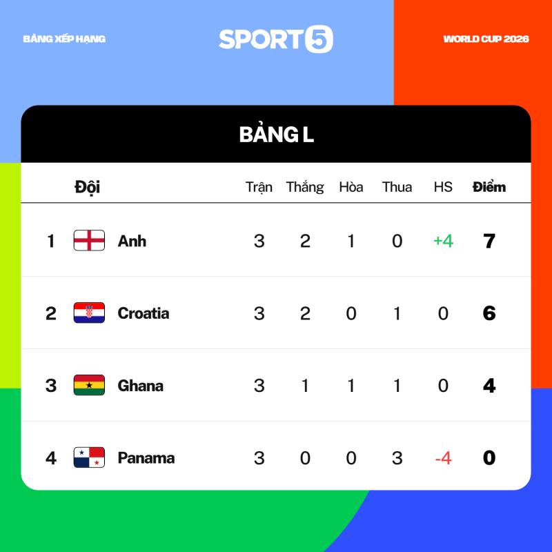 Anh 2-0 Panama: Harry Kane lập kỷ lục mới, tuyển Anh hiên ngang bước vào vòng knock-out- Ảnh 9.