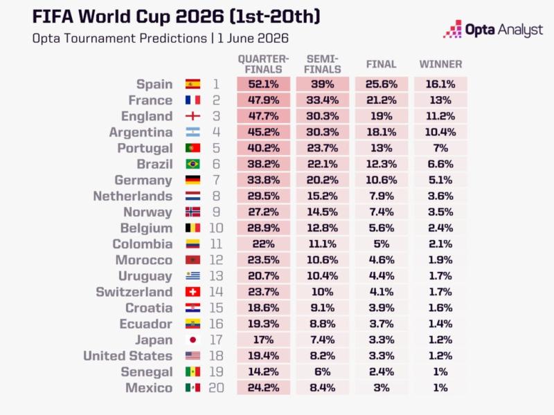 Bất ngờ với nhà vô địch World Cup 2026 do siêu máy tính dự đoán- Ảnh 2.