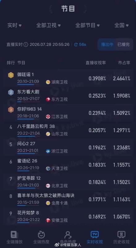 Phim Trung Quốc quá hay vừa chiếu đã dẫn đầu rating cả nước: Nhìn đôi chính biết phải xem, khỏi cần PR vẫn hot- Ảnh 2.