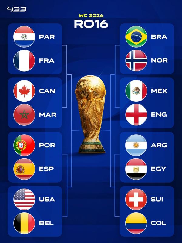 Chính thức xác định 8 cặp đấu vòng 1/8 World Cup 2026: Đại chiến Bồ Đào Nha - Tây Ban Nha, Messi chạm trán Ai Cập- Ảnh 1.