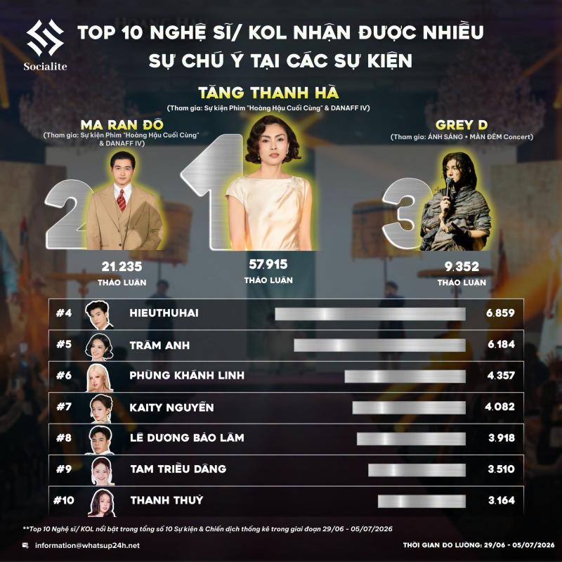 Không ai ngăn nổi Tăng Thanh Hà- Ảnh 1.