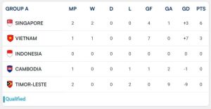 Bảng xếp hạng ASEAN Cup 2026 mới nhất: Tuyển Singapore chiếm ngôi đầu bảng của Việt Nam