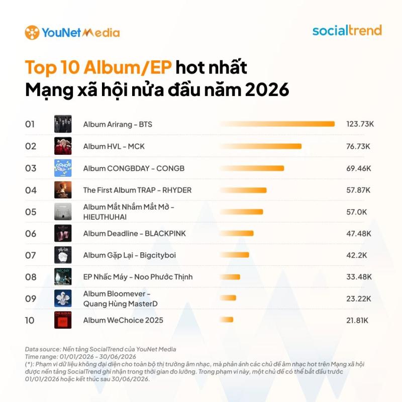 Album hot nhất MXH Việt Nam nửa đầu 2026: Top 1 không phải MCK, album 27 nghệ sĩ chốt sổ top 10- Ảnh 1.