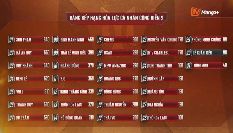 Phản ứng ngược trước Jun Phạm tại Anh Trai Vượt Ngàn Chông Gai mùa 2- Ảnh 3.