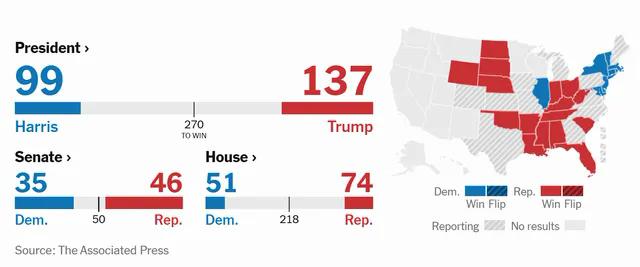 Diễn biến bầu cử Tổng thống Mỹ 2024: Báo Mỹ nói ông Donald Trump đắc cử Tổng thống thứ 47 của Mỹ- Ảnh 8.