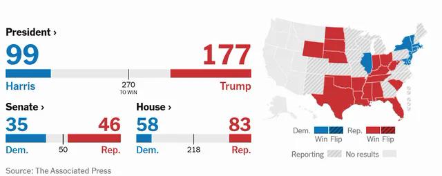 Diễn biến bầu cử Tổng thống Mỹ 2024: Báo Mỹ nói ông Donald Trump đắc cử Tổng thống thứ 47 của Mỹ- Ảnh 7.
