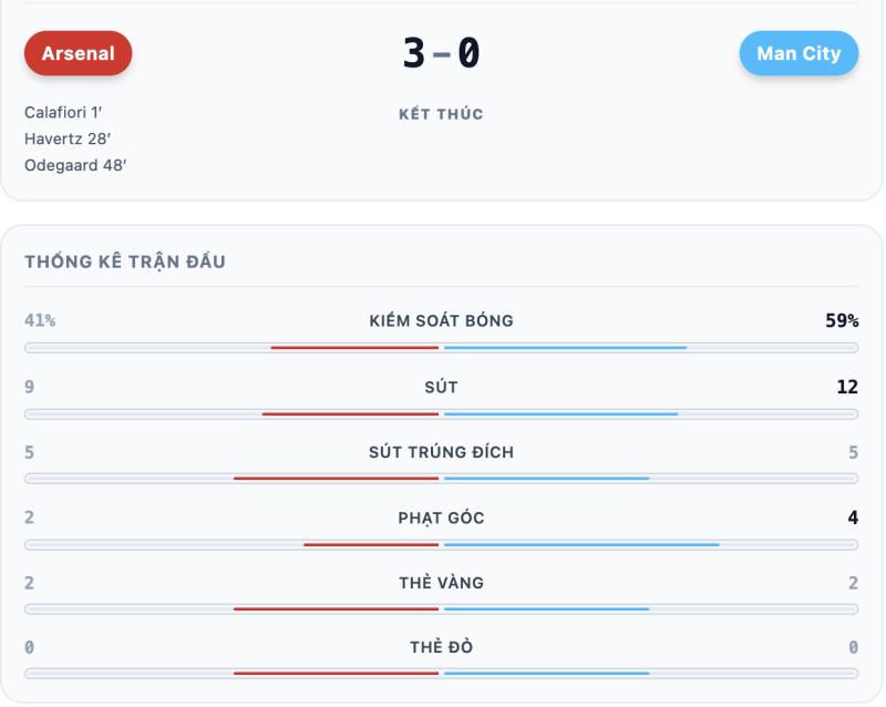 Arsenal thắng Man City 3-0, giành Siêu cúp Anh - Ảnh 1.
