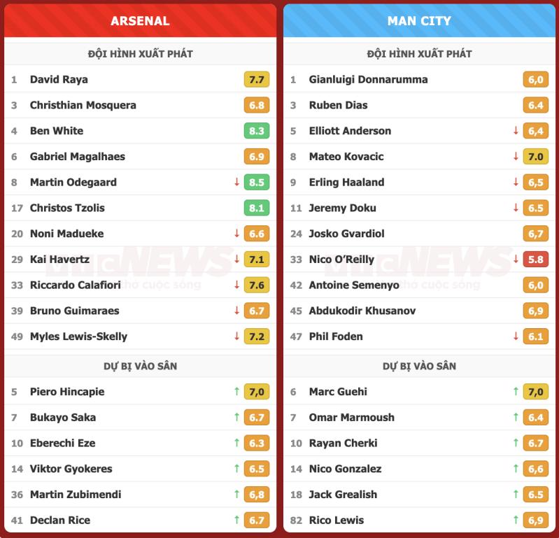 Arsenal thắng Man City 3-0, giành Siêu cúp Anh - Ảnh 4.