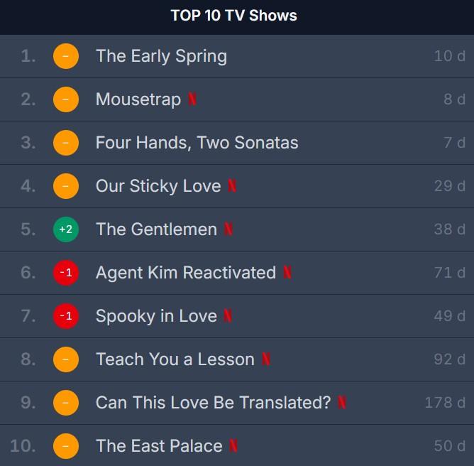 Phim Hàn làm mưa làm gió Netflix Việt Nam suốt 178 ngày: Cặp chính bị đồn yêu thật 100%, hôn cực mượt xem là dính- Ảnh 1.