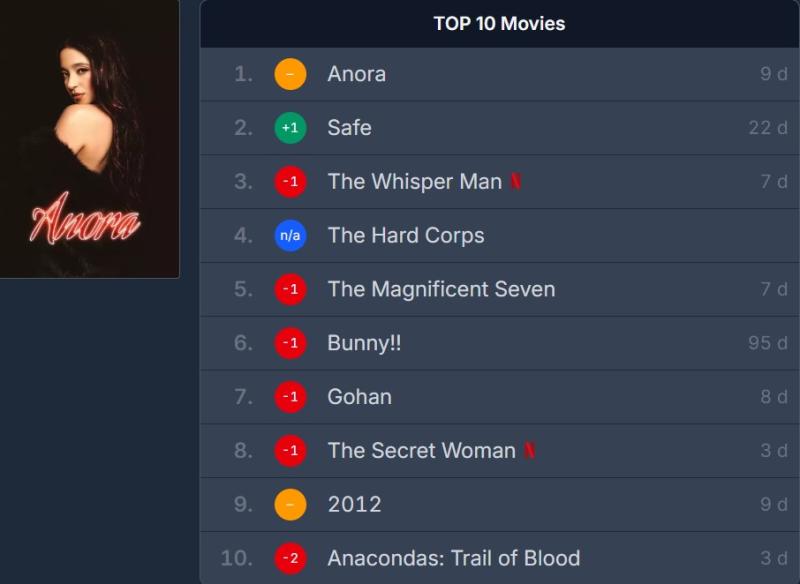 Phim của Trấn Thành đang leo rank quá dữ trên Netflix: 95 ngày giữ chuỗi đỉnh thần sầu, ông vua showbiz có khác- Ảnh 1.