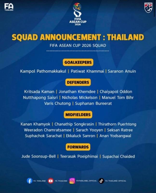 Tuyển Thái Lan tung đội hình mạnh đấu Việt Nam ở FIFA ASEAN Cup 2026: Chanathip trở lại, cầu thủ phản lưới nhà bị loại  - Ảnh 1.