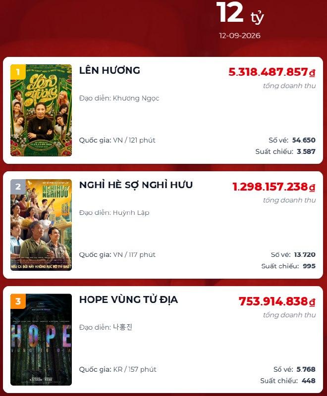 Phim Việt chưa quay đã thay máu 99% dàn cast: Tưởng xịt mà leo top 1 phòng vé, tầm nhìn đạo diễn quá đỉnh- Ảnh 4.
