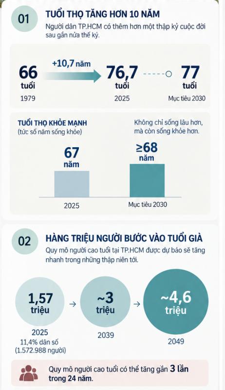 Địa phương có tuổi thọ trung bình tăng hơn 10 năm sau nửa thập kỷ: Hàng triệu người bước vào giai đoạn mới - Ảnh 1.