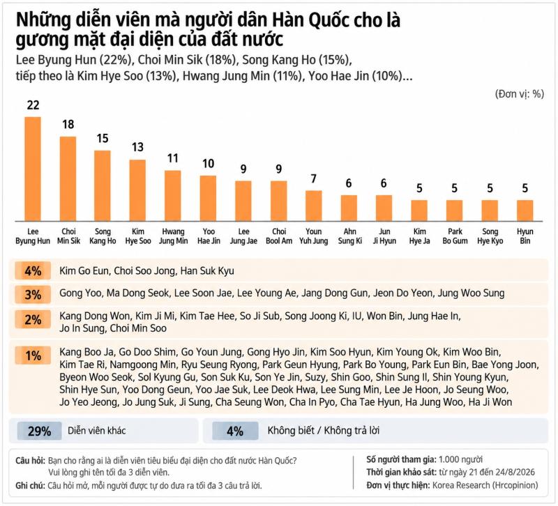 Công bố 15 diễn viên tiêu biểu của Hàn Quốc 2026: Song Hye Kyo chỉ xếp thứ 12, hạng 1 đỉnh cao tuyệt đối- Ảnh 3.